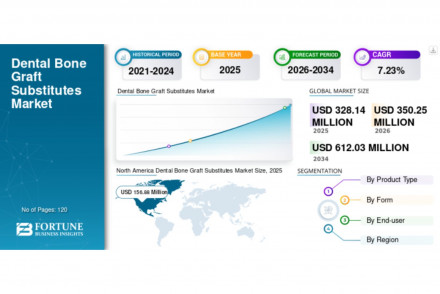 Dental Bone Graft Substitutes Market