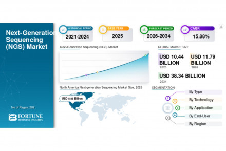 Next generation Sequencing Market