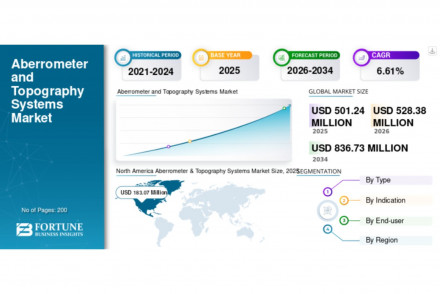 Aberrometer and Topography Systems Market