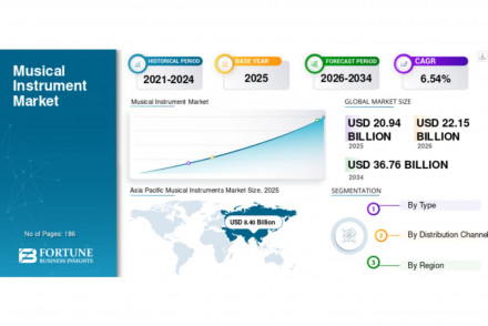 Musical Instrument Market