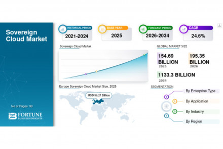 Sovereign Cloud Market