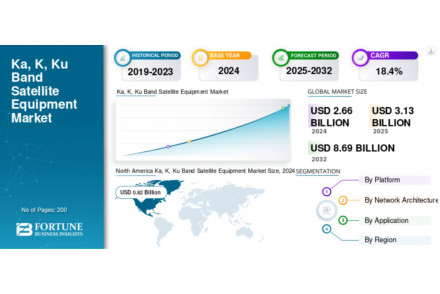 Ka, K, Ku Band Satellite Equipment Market