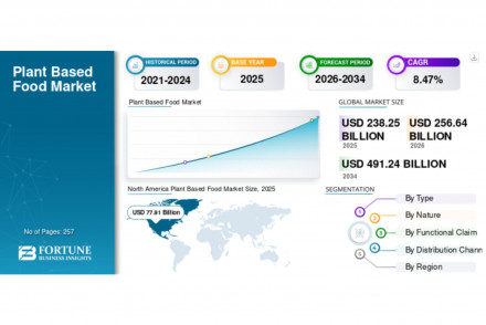 Plant Based Food Market