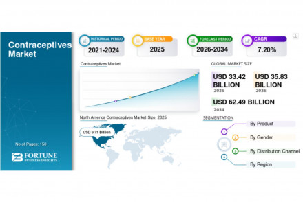 Contraceptives Market