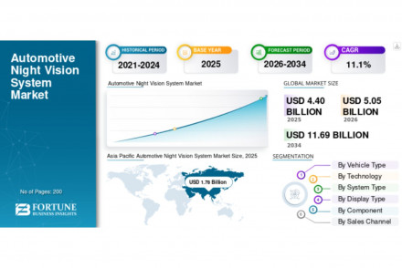 Automotive Night Vision System Market