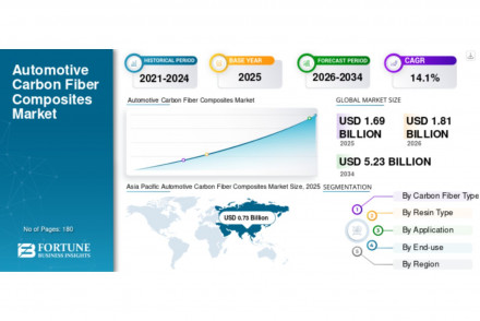 Automotive Carbon Fiber Composites Market
