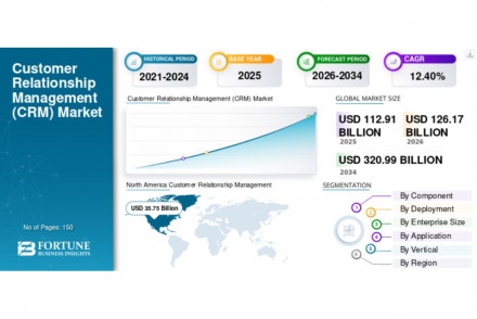 Customer Relationship Management Market