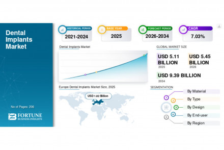 Dental Implants Market