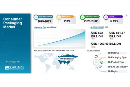 Consumer Packaging Market