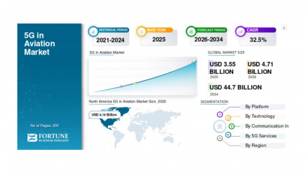 5G in Aviation Market