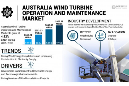 Australia Wind Turbine Operation and Maintenance Market