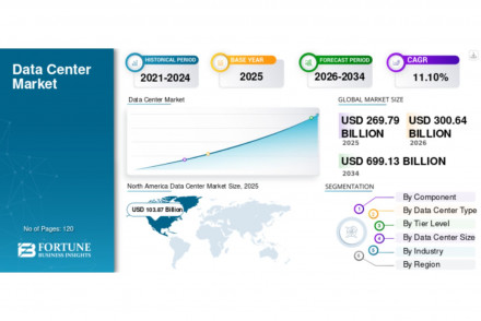 Data Center Market