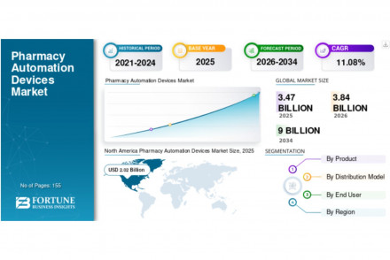 Pharmacy Automation Devices Market