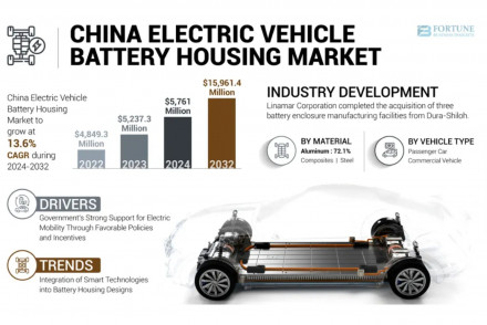 China Electric Vehicle Battery Housing Market