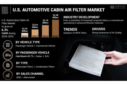 U.S. Automotive Cabin Air Filter Market