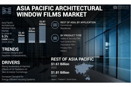 Asia Pacific Architectural Window Films Market