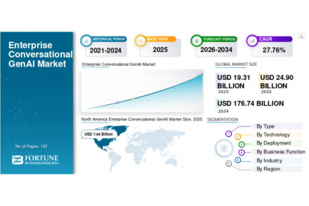 Enterprise Conversational GenAI Market