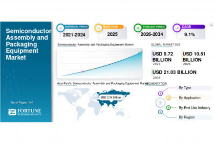 Semiconductor Assembly and Packaging Equipment Market