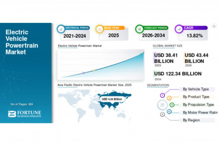 Electric Vehicle Powertrain Market