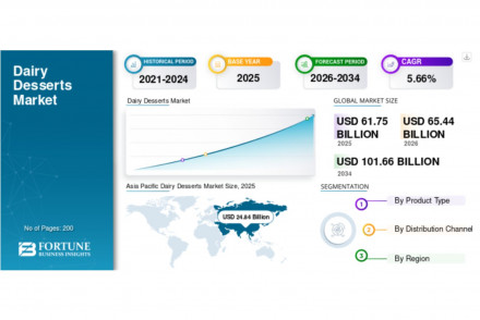 Dairy Desserts Market