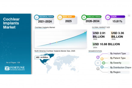 Cochlear Implants Market