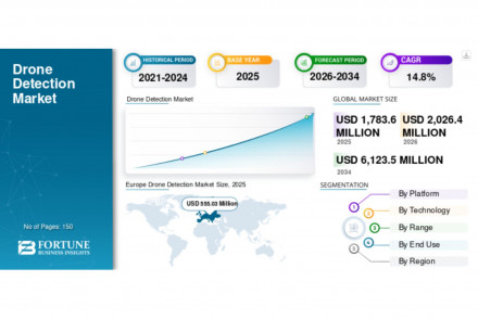 Drone Detection Market