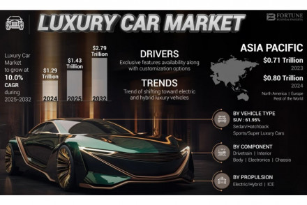 Luxury Car Market