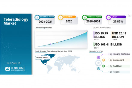 Teleradiology Market