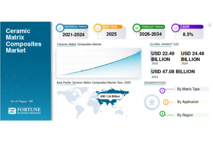 Ceramic Matrix Composites Market