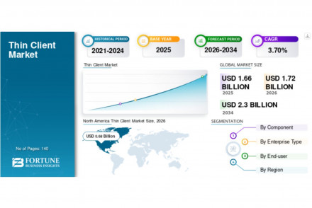 Thin Client Market