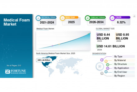 Medical Foam Market