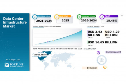 Data Center Infrastructure Market