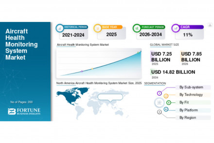 Aircraft Health Monitoring System Market