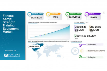 Fitness & Strength Training Equipment Market