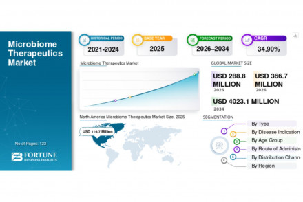 Microbiome Therapeutics Market