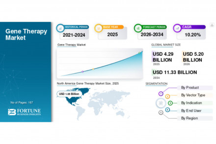 Gene Therapy Market