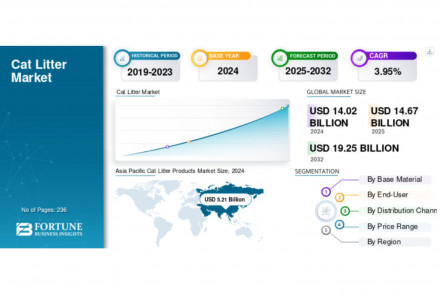 Cat Litter Products Market