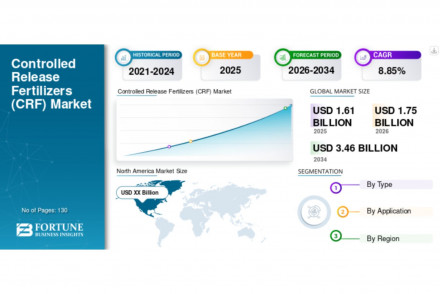 Controlled release Fertilizers Market