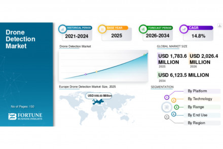Drone Detection Market