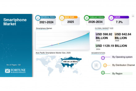 Smartphone Market