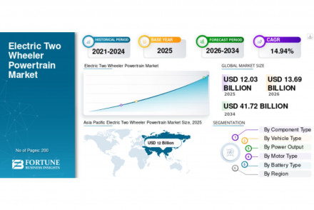 Electric Two Wheeler Powertrain Market