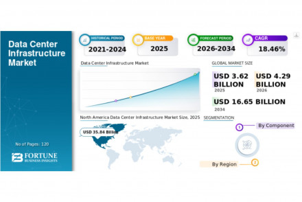 Data Center Infrastructure Market
