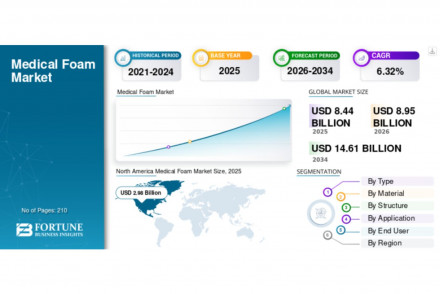 Medical Foam Market