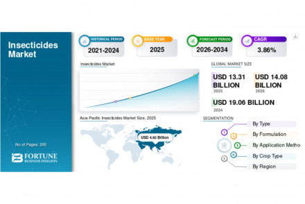 Insecticides Market