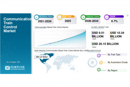 Communication Based Train Control Market