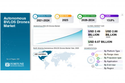 Autonomous BVLOS Drones Market