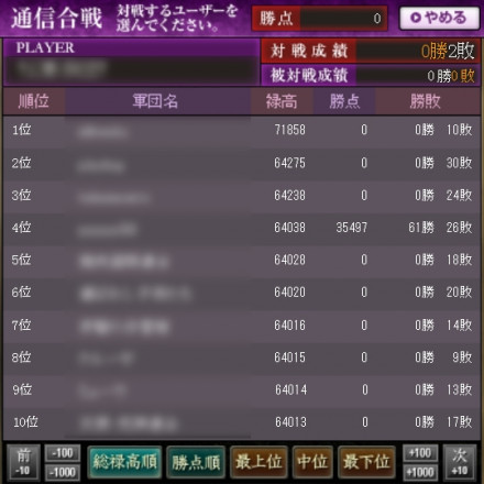 禄高ランキング