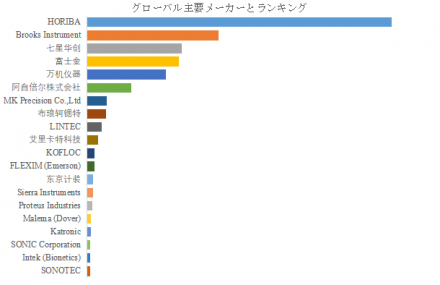 半導体用流量計、グローバルトップ20企業のランキングと市場シェア773