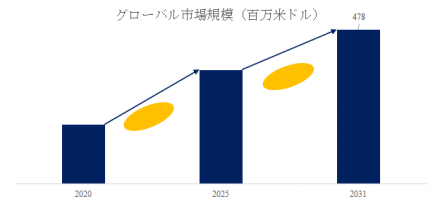 半導体用流量計、グローバルトップ20企業のランキングと市場シェア377