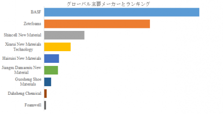 超臨界発泡シューズ素材、グローバルトップ9企業のランキングと市場シェア904